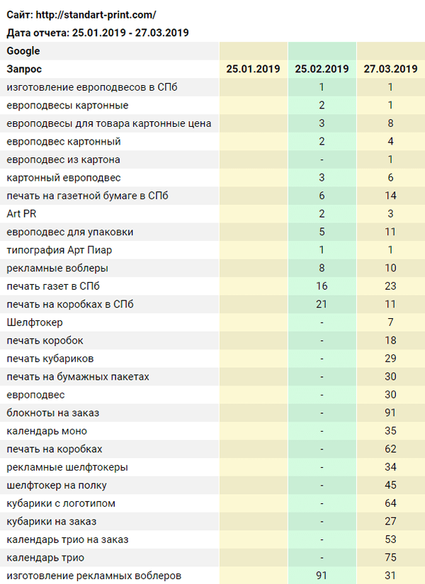 Сайт не попадает в ТОП: 10 причин такой проблемы