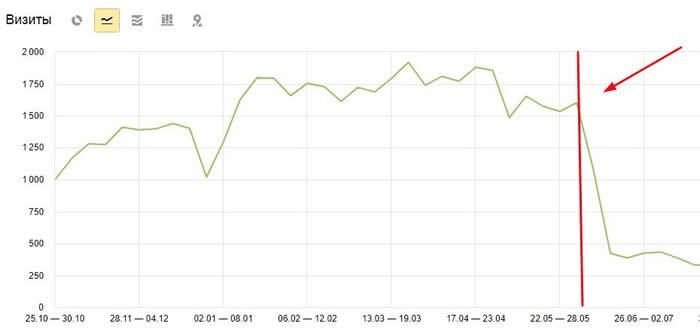 Сайт не попадает в ТОП: 10 причин такой проблемы