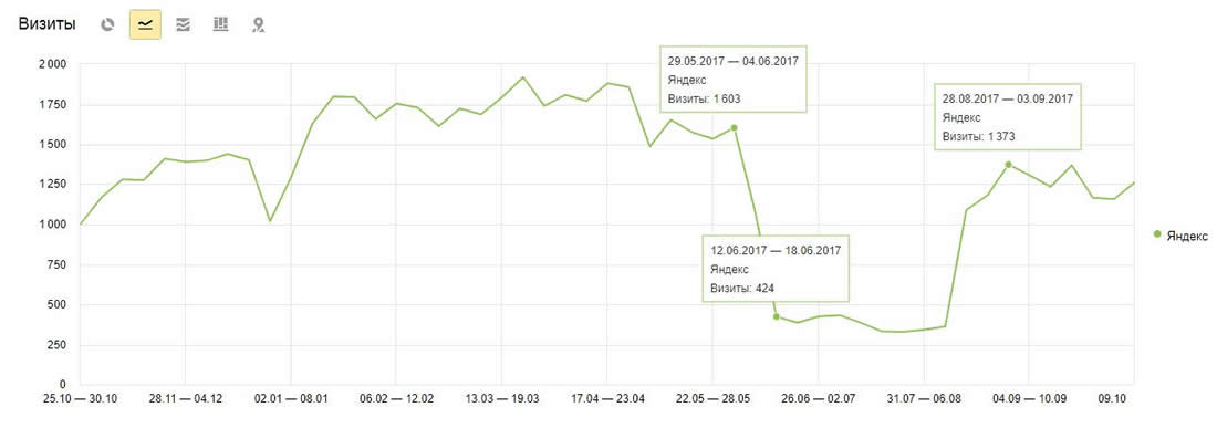 Сайт не попадает в ТОП: 10 причин такой проблемы