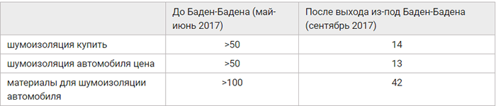 Сайт не попадает в ТОП: 10 причин такой проблемы