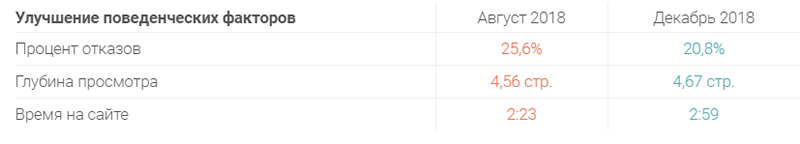Сайт не попадает в ТОП: 10 причин такой проблемы