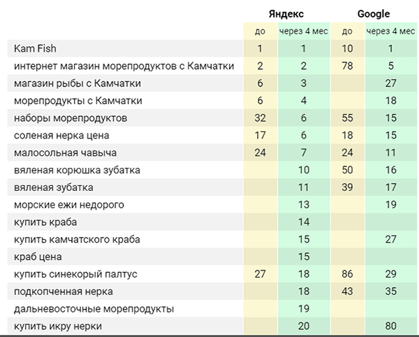 Сайт не попадает в ТОП: 10 причин такой проблемы