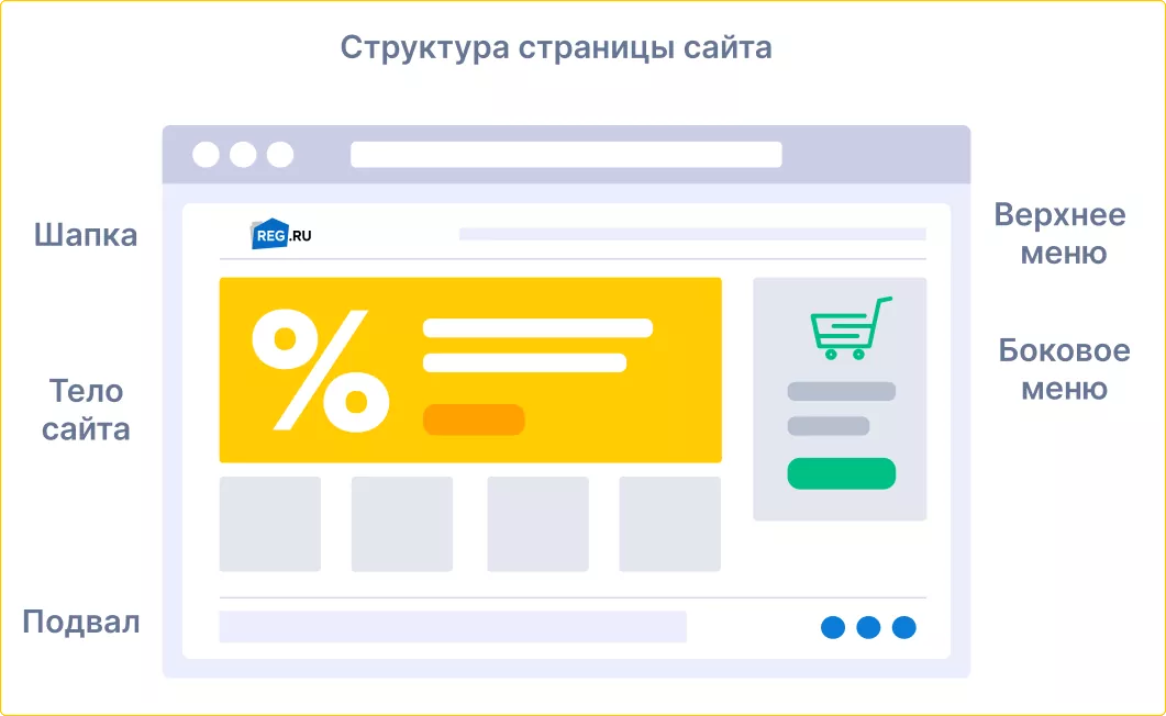 Базовая структура страницы сайта.