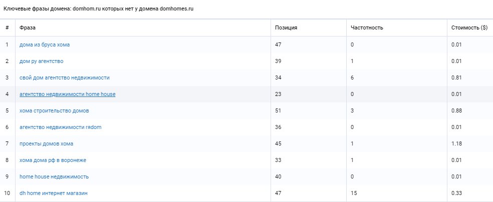 Поиск и анализ сайтов конкурентов: для чего это нужно?