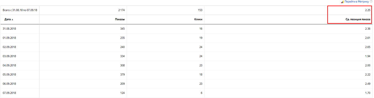 Срез по средней позиции показов