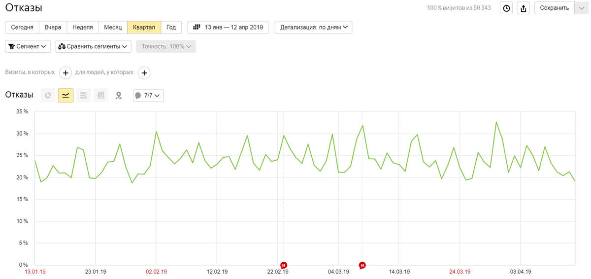 Поведенческие факторы: суть и специфика их влияния на продвижение сайта