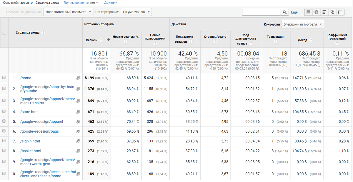 Поведенческие факторы: суть и специфика их влияния на продвижение сайта