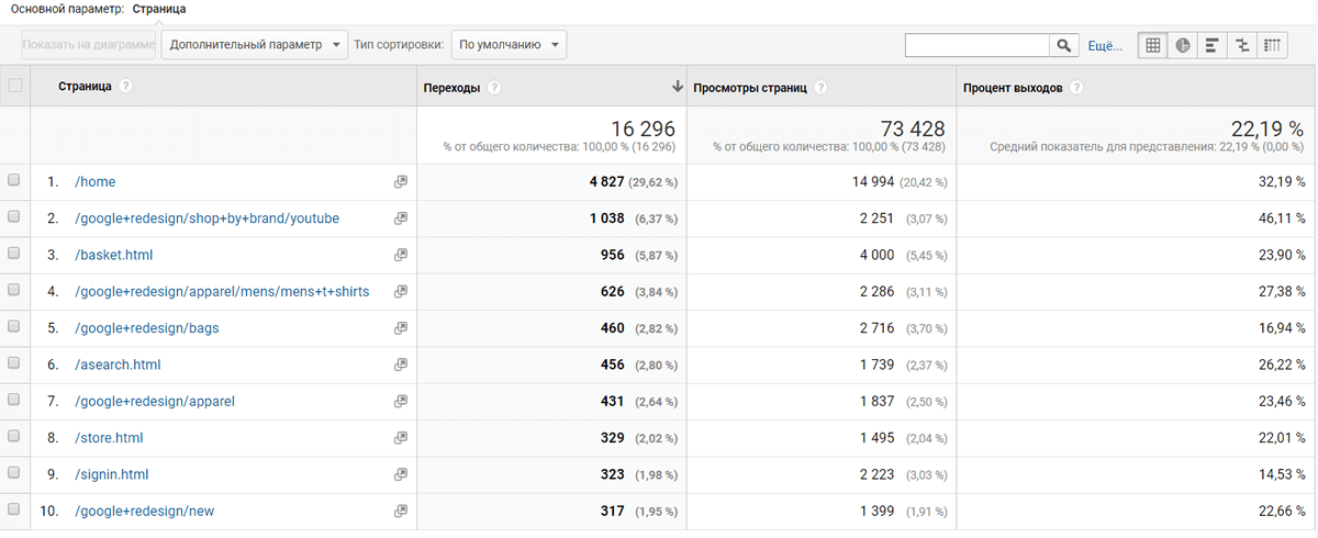 Поведенческие факторы: суть и специфика их влияния на продвижение сайта