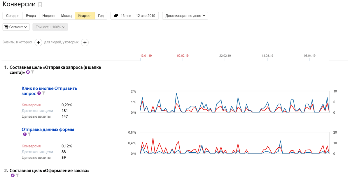 Поведенческие факторы: суть и специфика их влияния на продвижение сайта