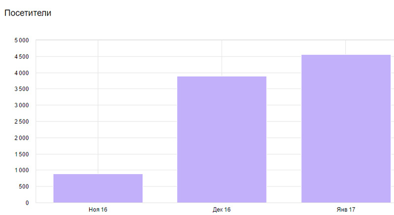 Падение позиций сайта в поисковиках