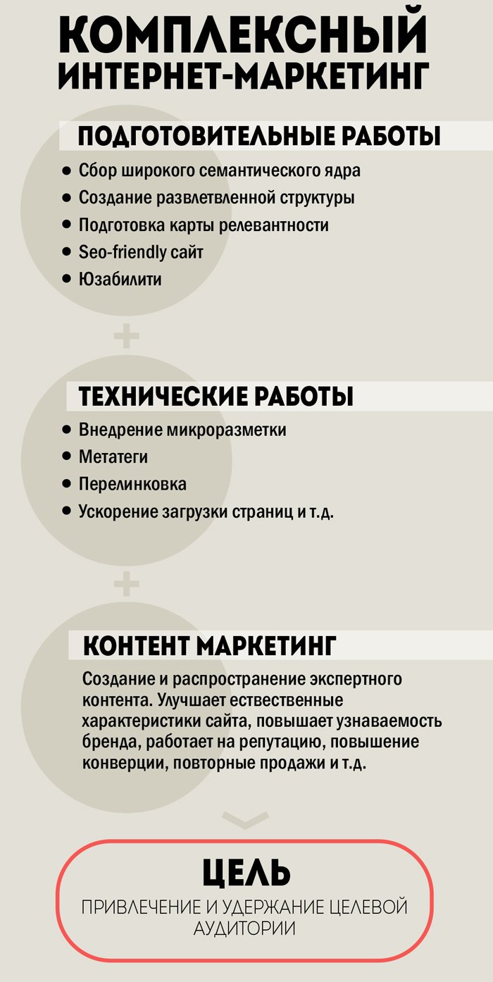 Комплексный интернет-маркетинг