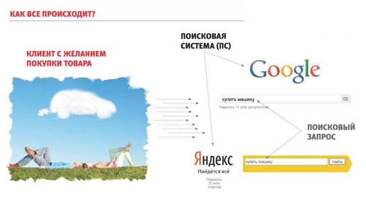 Как заказать контекстную рекламу