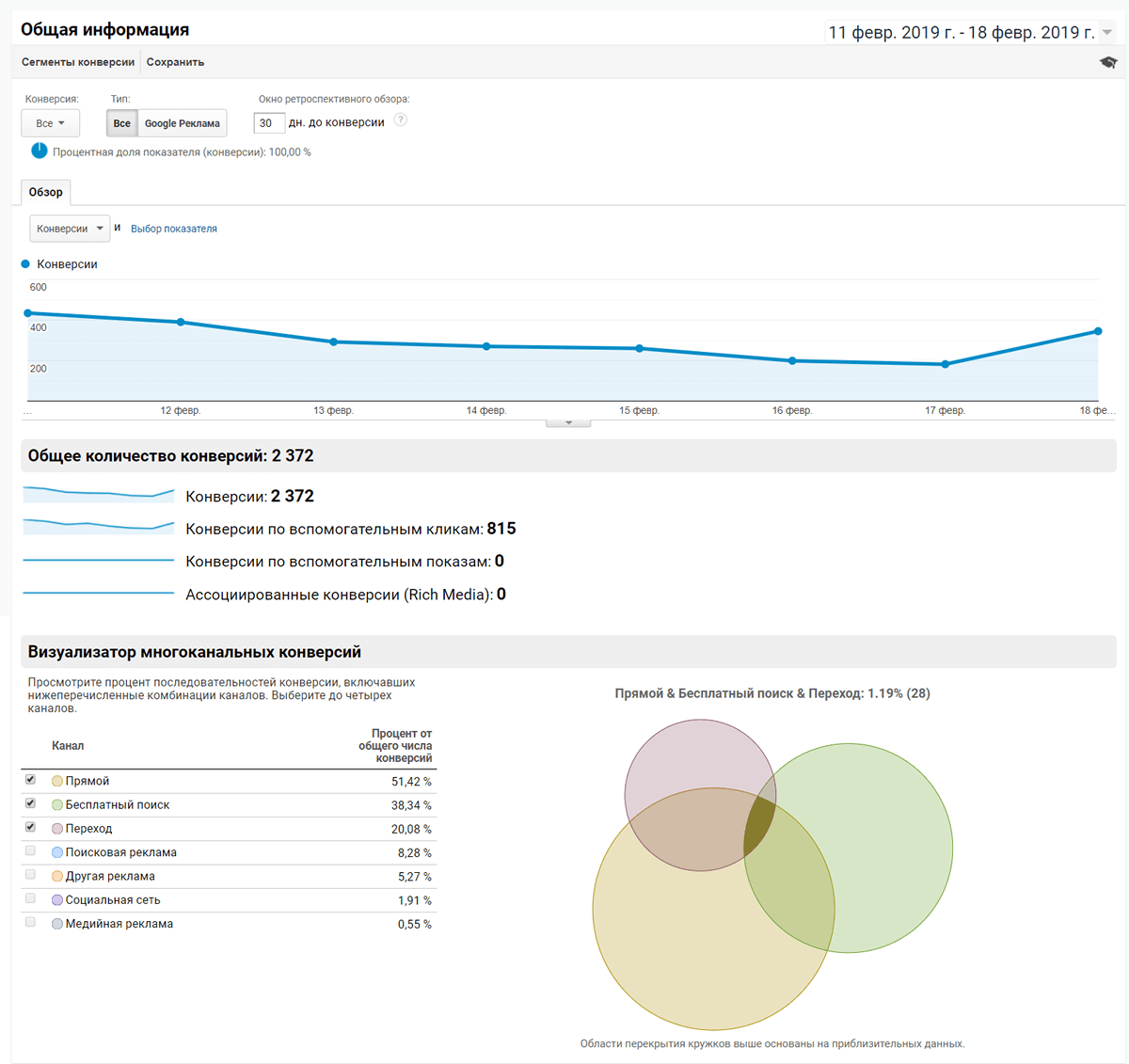 Правильная оценка источников трафика по Google Analytics
