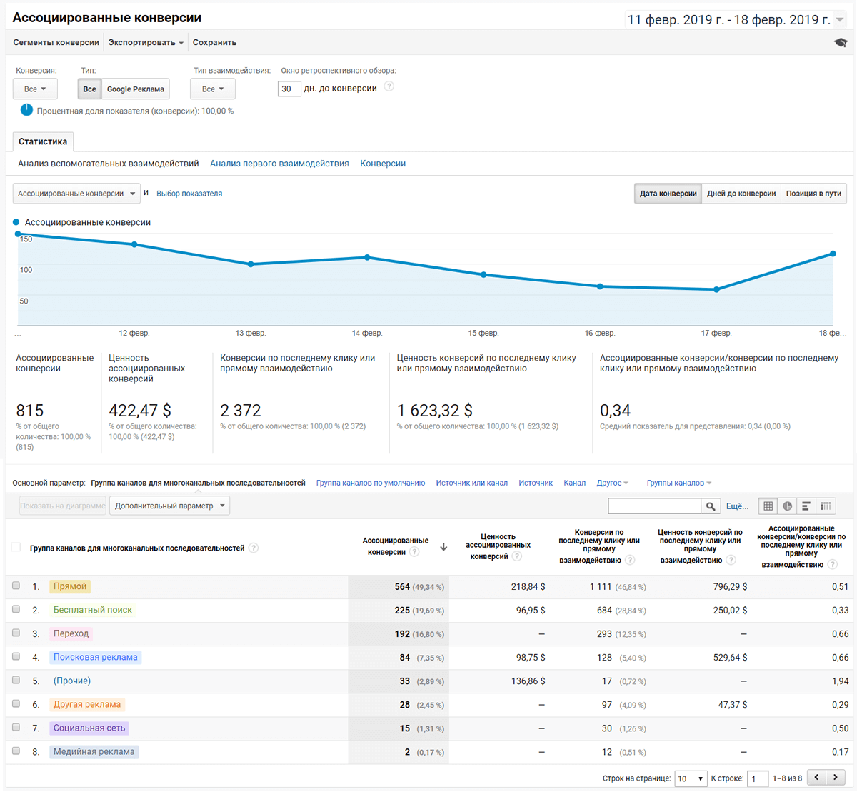 Правильная оценка источников трафика по Google Analytics