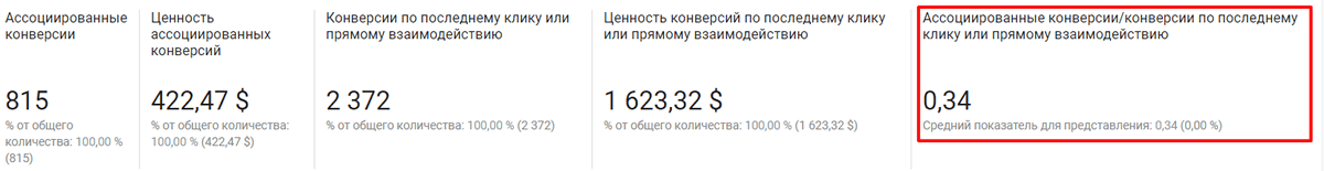 Правильная оценка источников трафика по Google Analytics