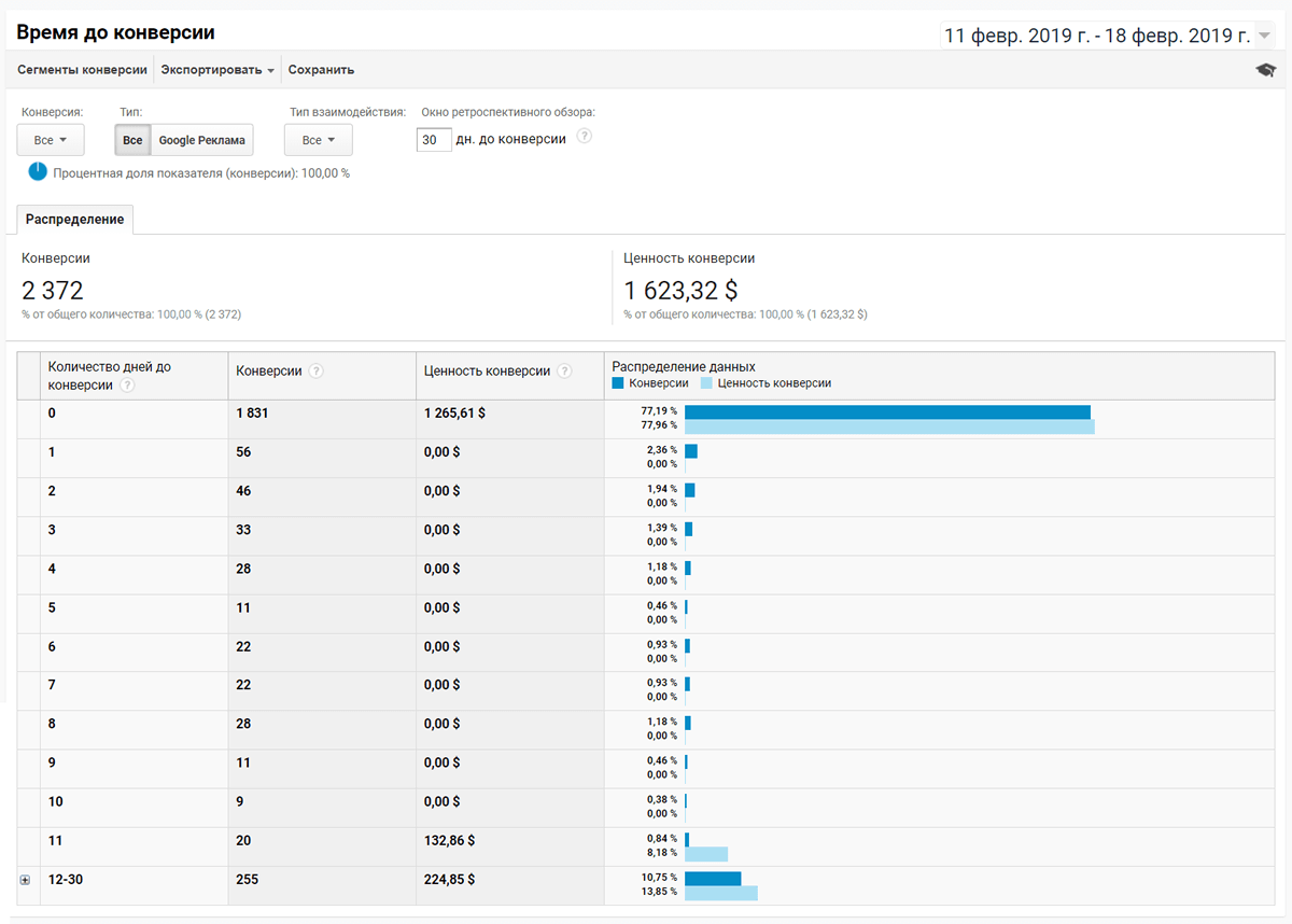 Правильная оценка источников трафика по Google Analytics