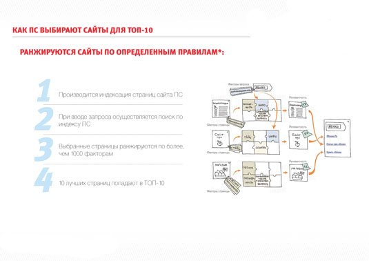 SEO Продвижение сайтов. Раскрутка сайта в поисковых системах. Оптимизация сайта. Вывод в ТОП 10