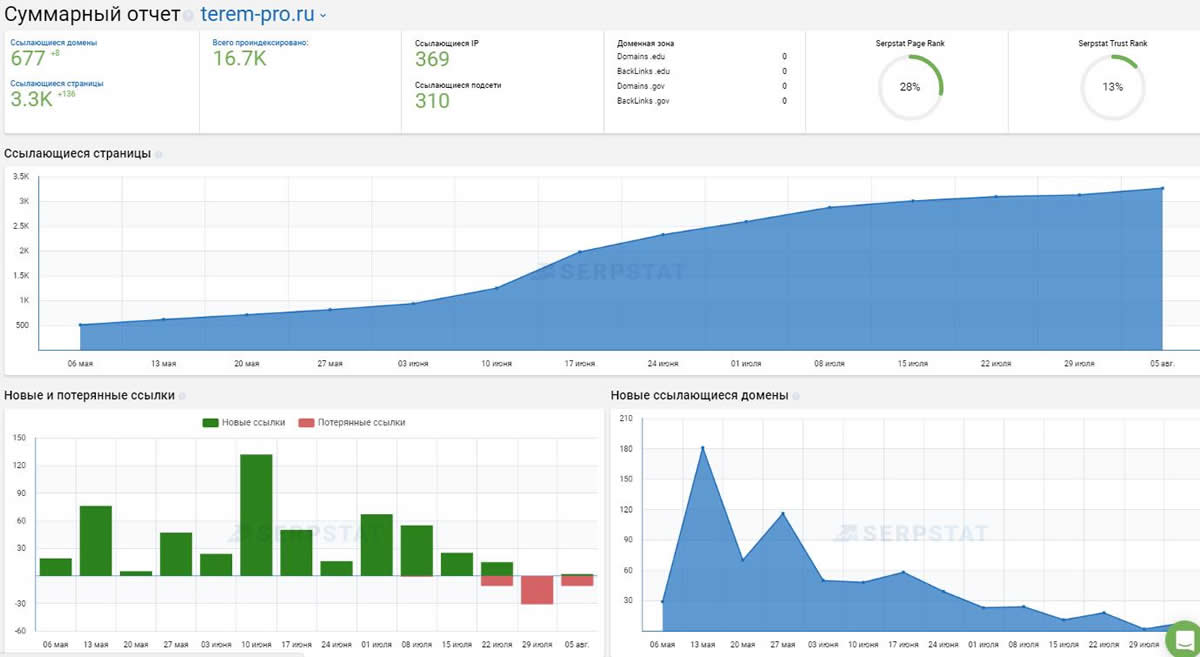Анализ ссылающихся страниц и доноров