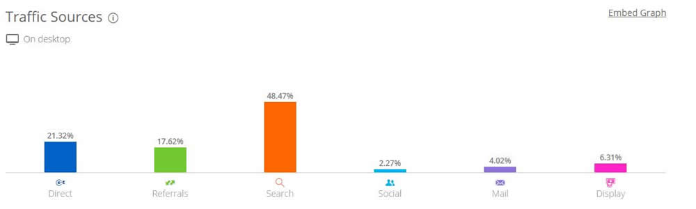 Основные источники трафика сайта конкурента