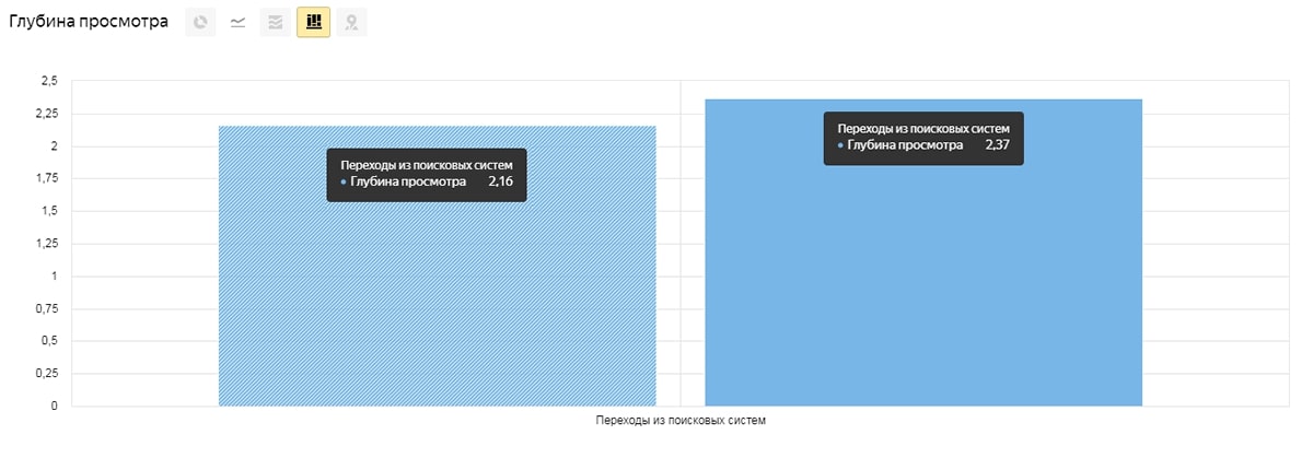 Не полное предоставление доступов или их отсутствие