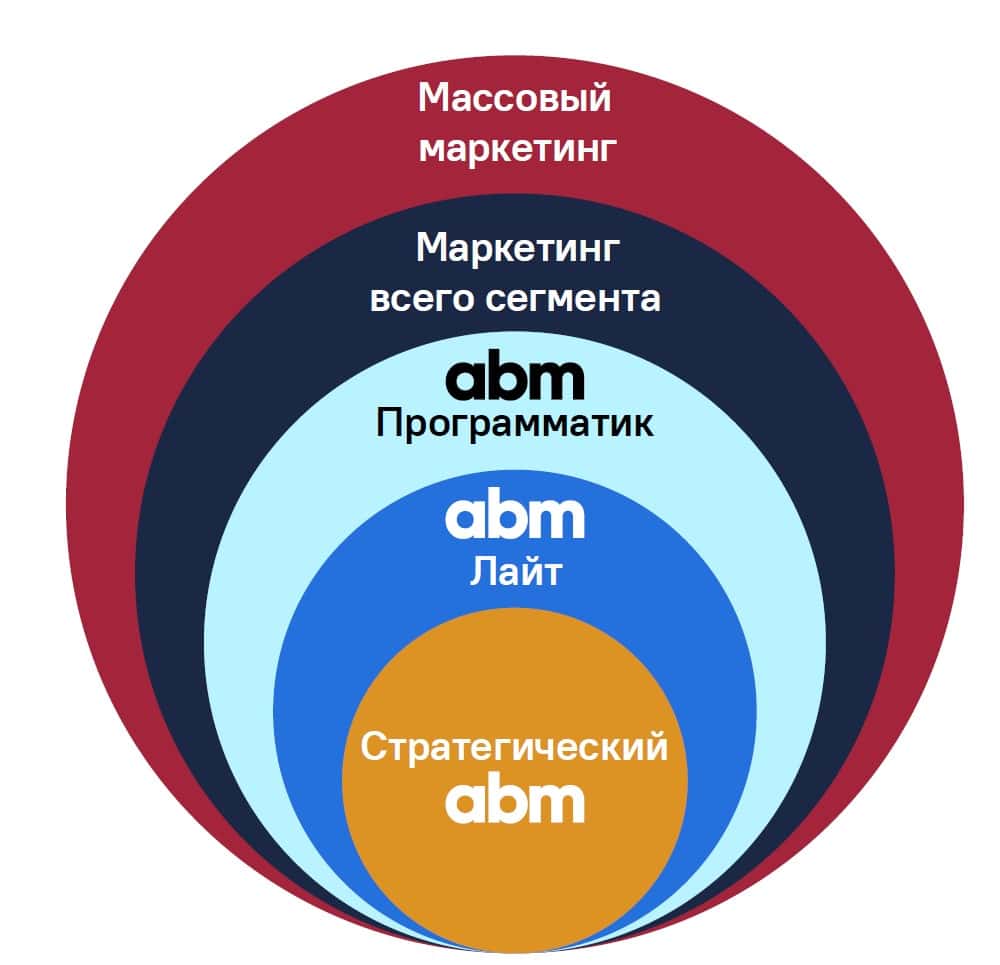 account-based marketing