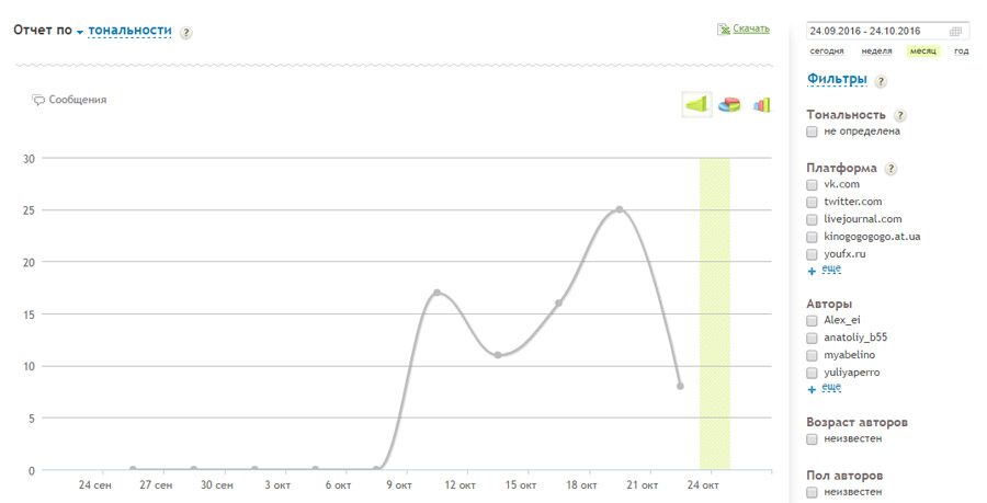 Репутация в интернете: формирование и работа над ней