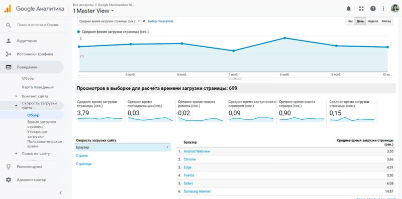 Скорость загрузки сайта