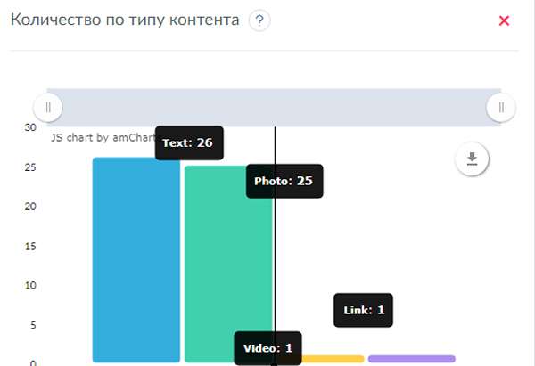 Количество контента по виду и объёму с реакциями подписчиков