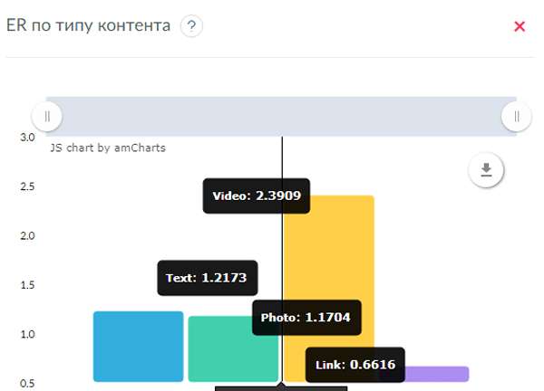 Количество контента по виду и объёму с реакциями подписчиков