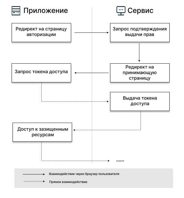 действие для приложений с серверной частью