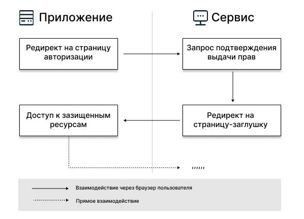 принцип действия для полностью клиентских приложений