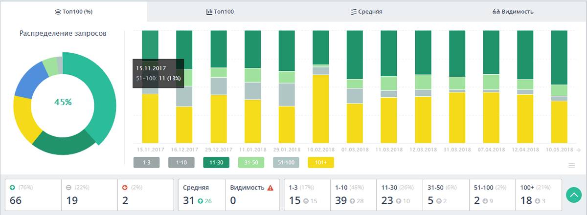 Изучение динамики позиций на Топвизор
