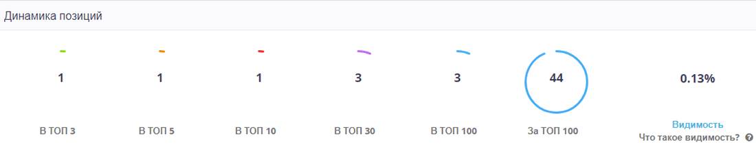 Результат на Rush-Analitycs