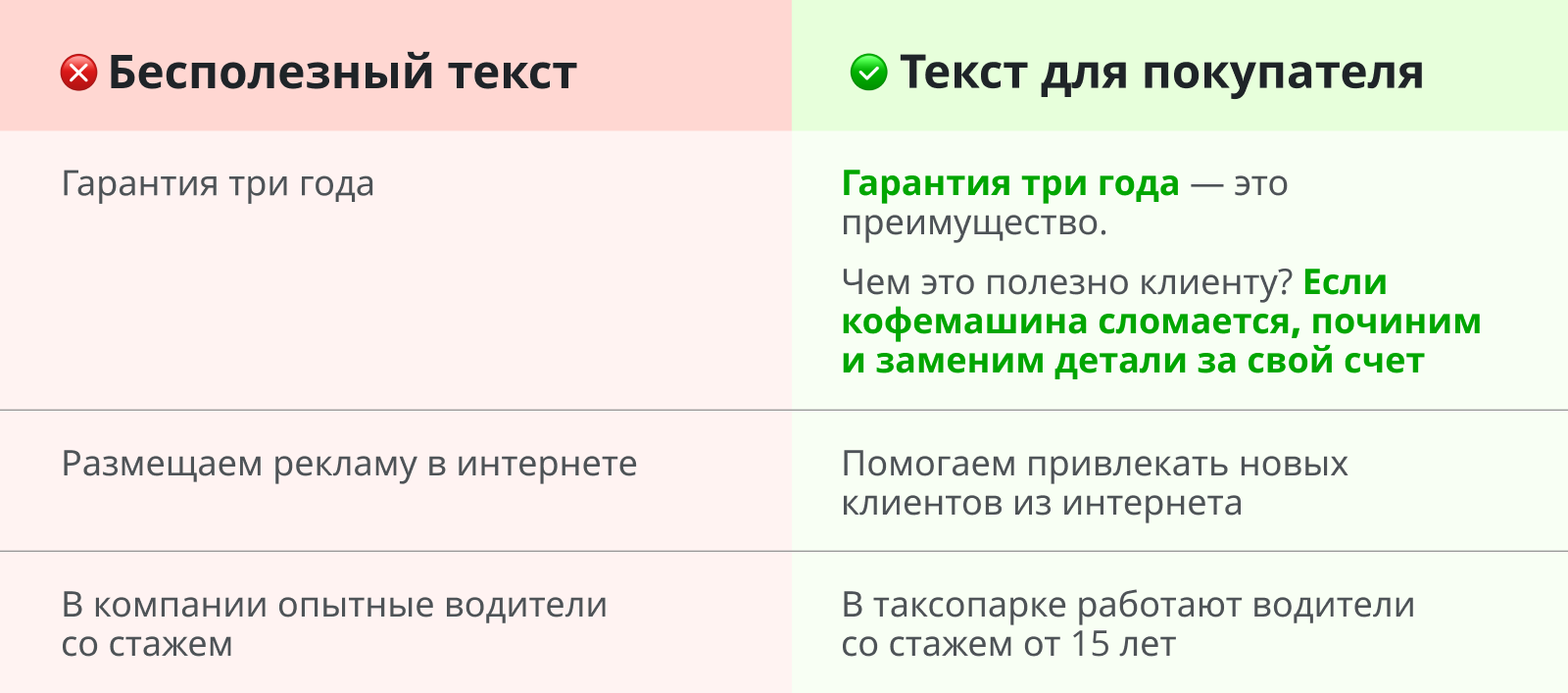 Говорите о преимуществах через призму ответа на вопрос: «Чем наш продукт или услуга полезны для клиента?»
