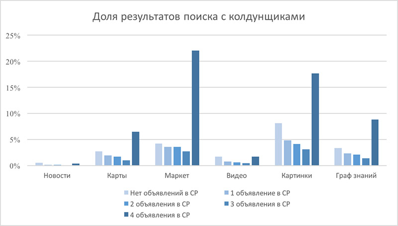 Доля результатов поиска с колдунщиками