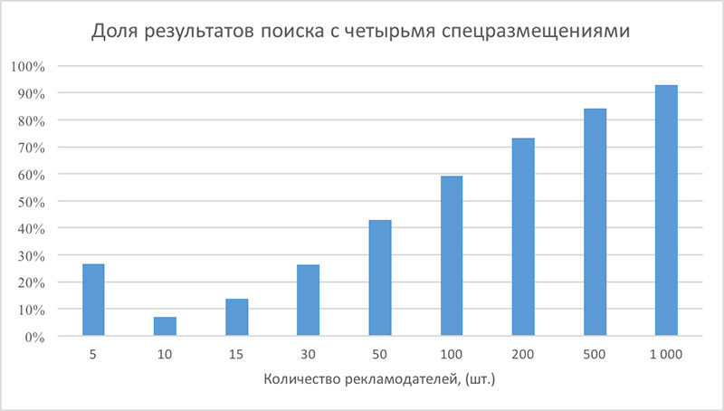 Доля результатов поиска с четырьмя спецразмещениями