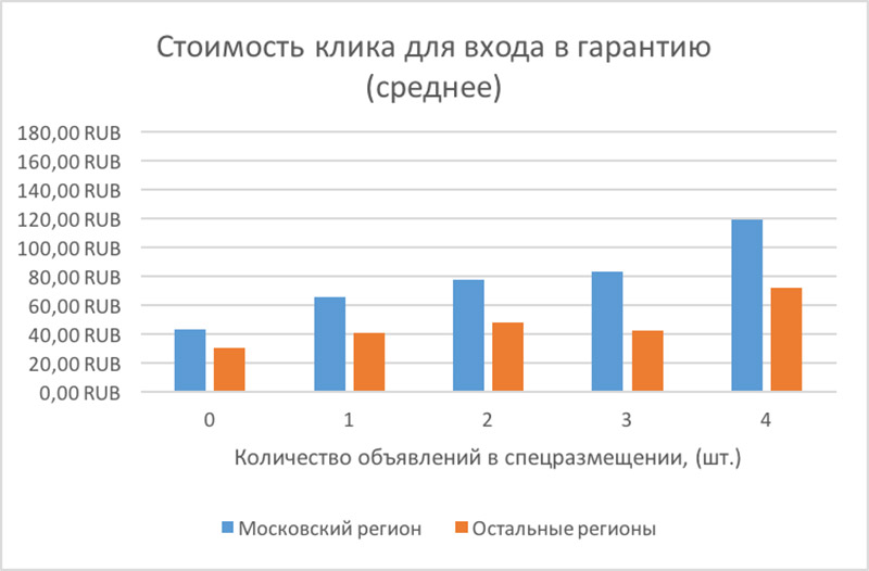 Стоимость клика для входа в гарантию