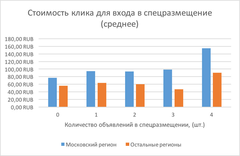 Стоимость клика для входа в спецразмещение