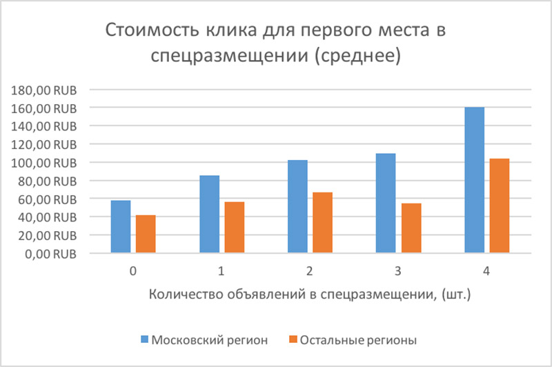 Стоимость клика для первого места в спецразмещении