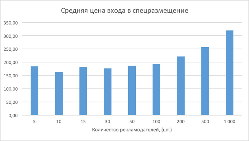 Средняя цена входа в спецразмещение