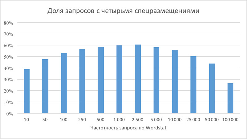 Доля запросов с четырьмя спецразмещениями