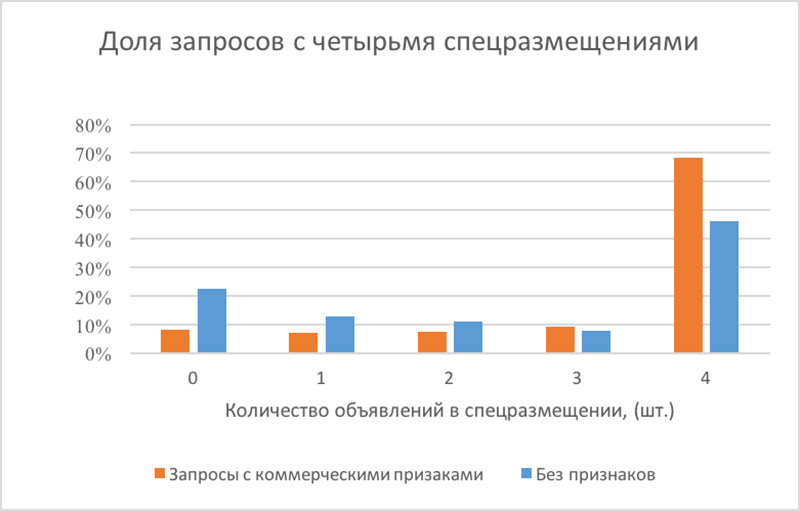 Доля запросов с четырьмя спецразмещениями