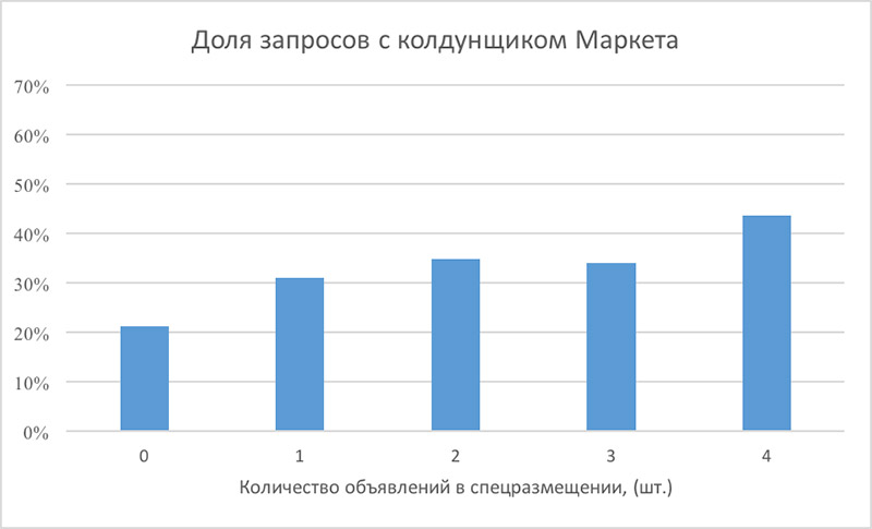Доля запросов с колдунщиком Маркета