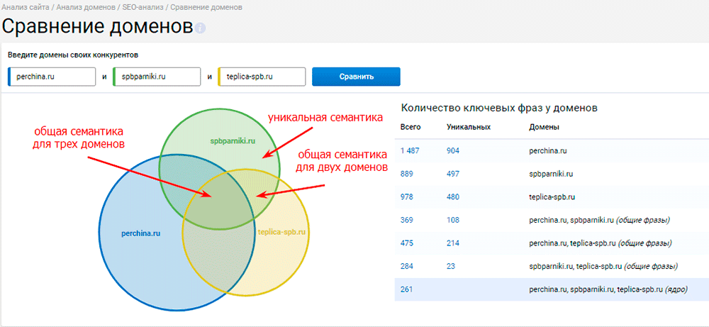 Сравнение доменов: показать общую семантику