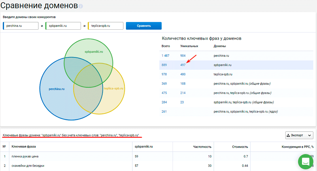 Сравнение доменов: уникальные ключевые фразы