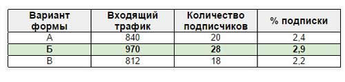 Низкий интерес к рассылкам: причины и пути изменения ситуации