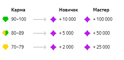 Бонусы яндекса