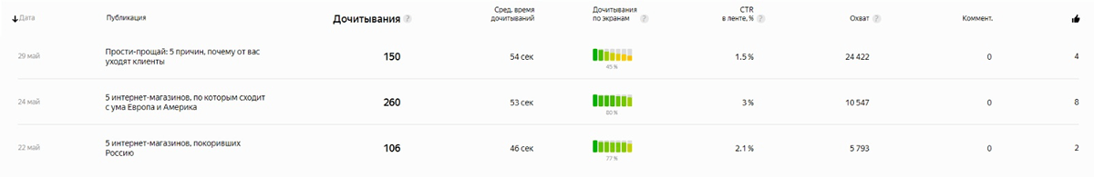 Статистика Яндекс.Дзен