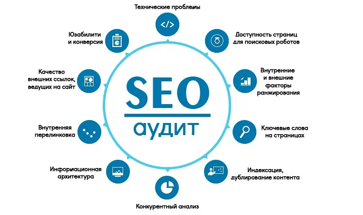 Поисковый (SEO) аудит – это комплексный анализ сайта